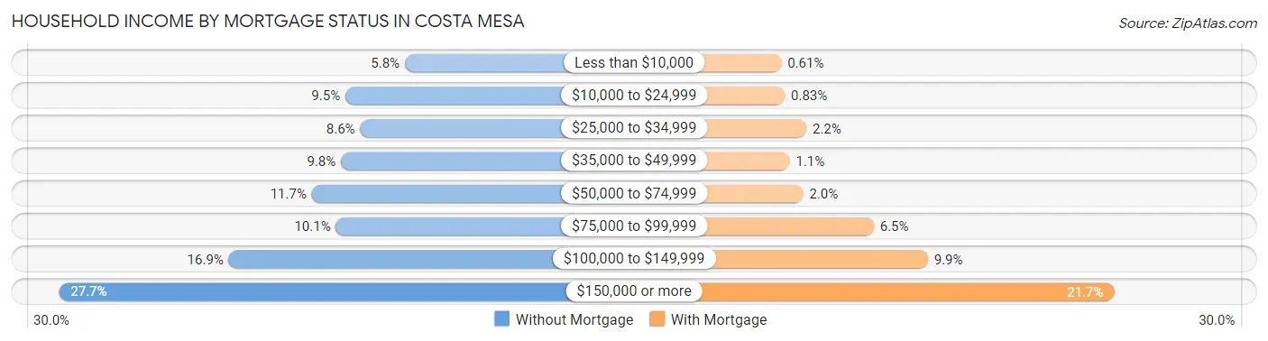 Household Income by Mortgage Status in Costa Mesa
