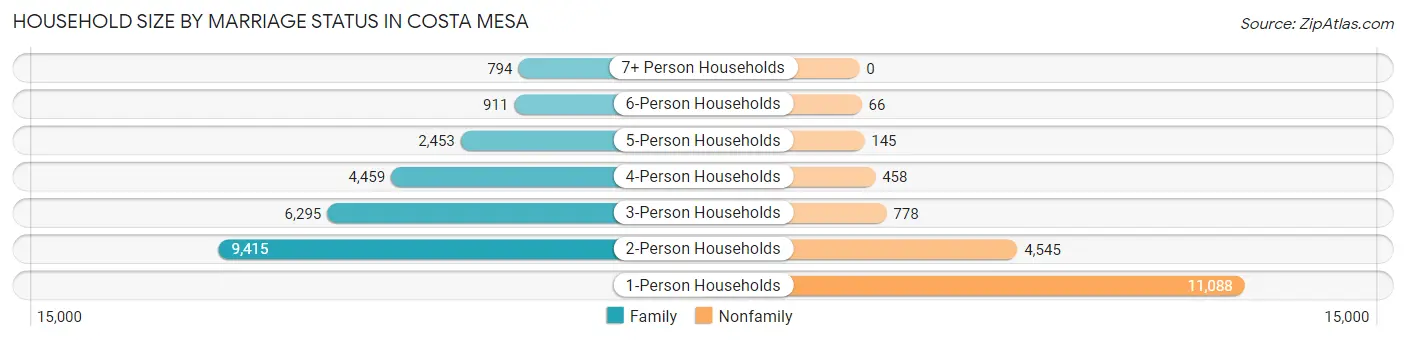 Household Size by Marriage Status in Costa Mesa