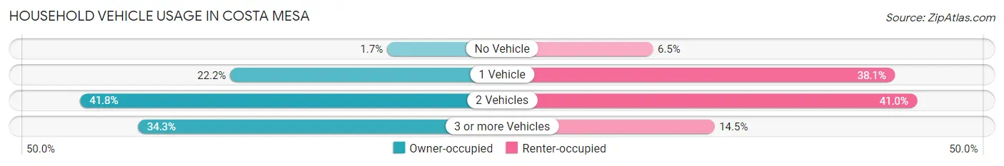 Household Vehicle Usage in Costa Mesa
