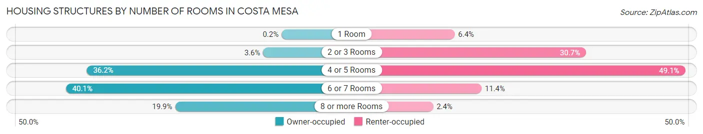 Housing Structures by Number of Rooms in Costa Mesa