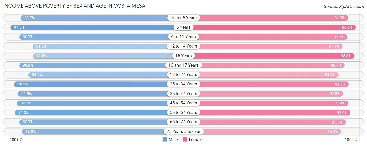 Income Above Poverty by Sex and Age in Costa Mesa