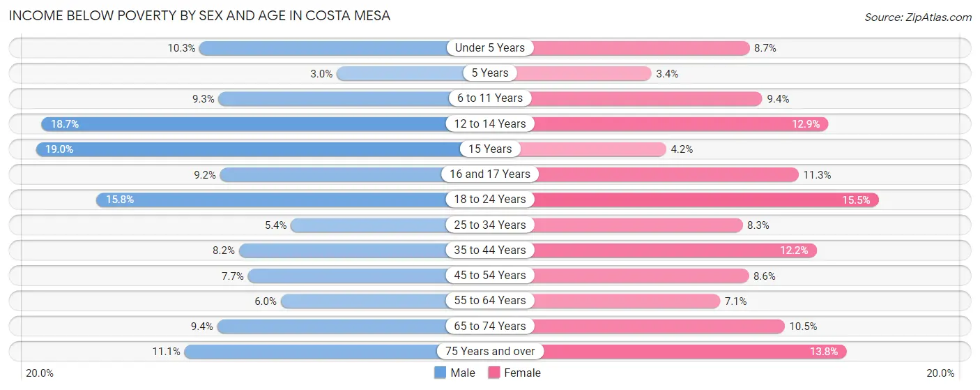 Income Below Poverty by Sex and Age in Costa Mesa