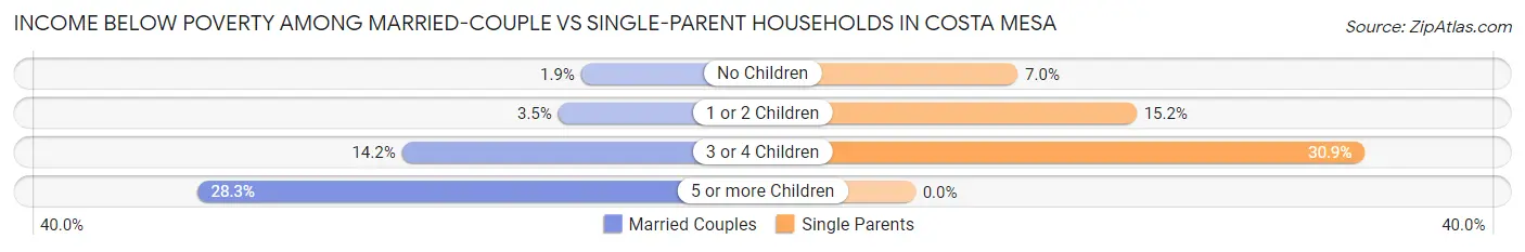 Income Below Poverty Among Married-Couple vs Single-Parent Households in Costa Mesa