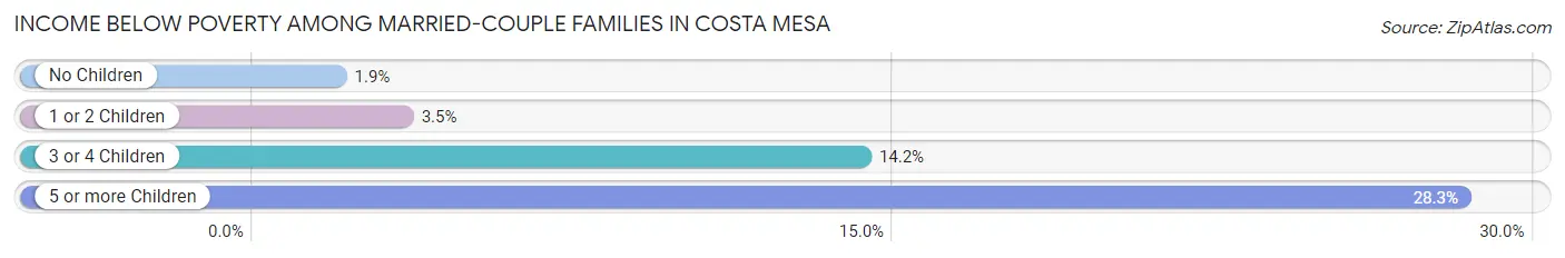 Income Below Poverty Among Married-Couple Families in Costa Mesa