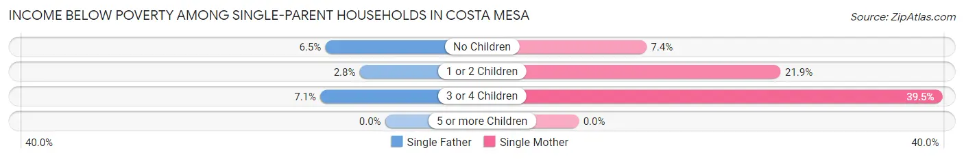 Income Below Poverty Among Single-Parent Households in Costa Mesa