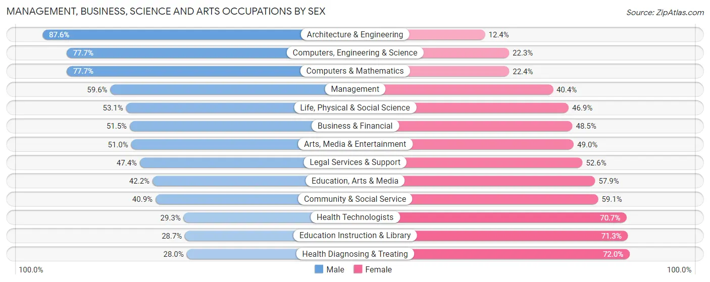 Management, Business, Science and Arts Occupations by Sex in Costa Mesa