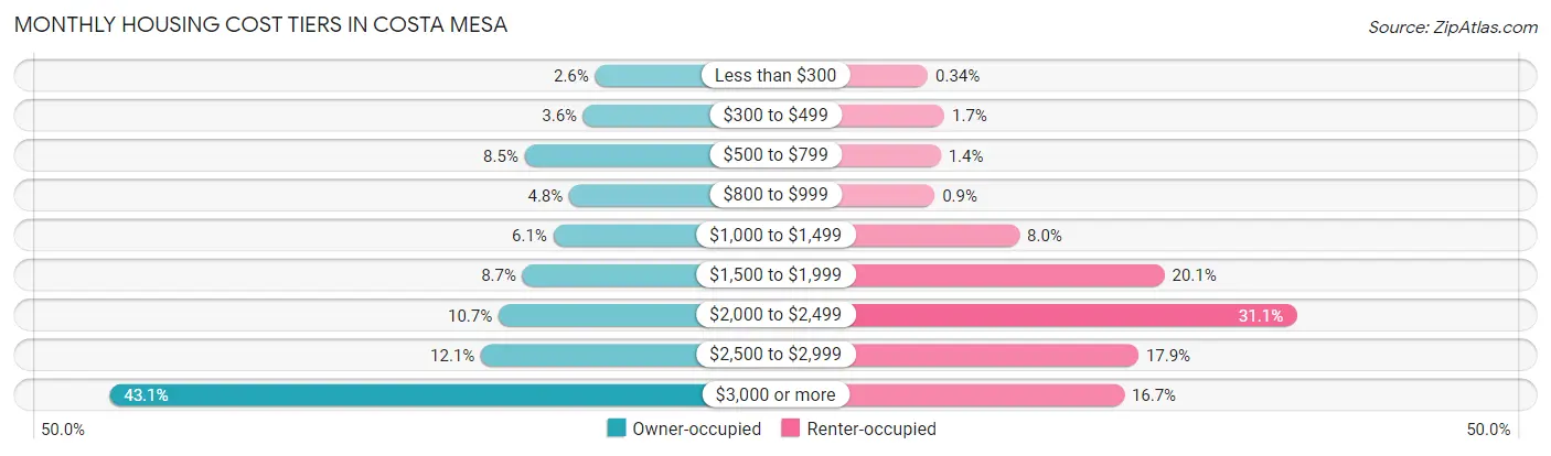 Monthly Housing Cost Tiers in Costa Mesa