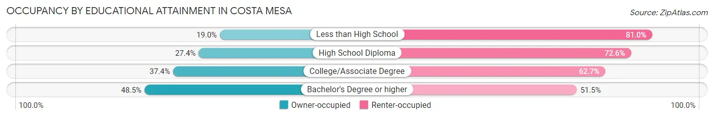 Occupancy by Educational Attainment in Costa Mesa