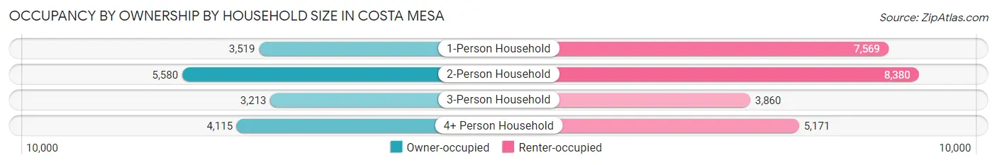 Occupancy by Ownership by Household Size in Costa Mesa