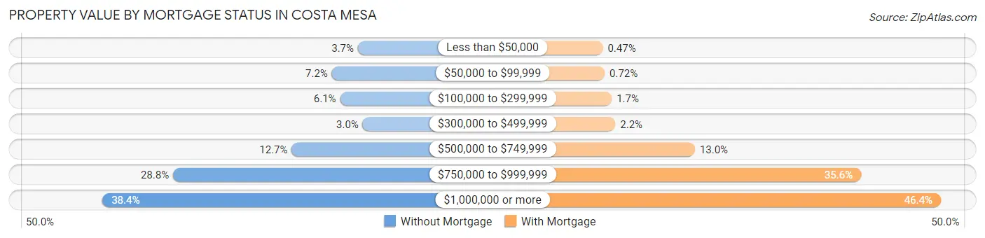 Property Value by Mortgage Status in Costa Mesa