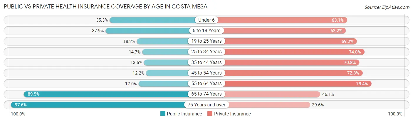 Public vs Private Health Insurance Coverage by Age in Costa Mesa