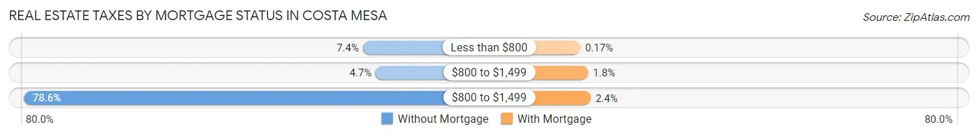Real Estate Taxes by Mortgage Status in Costa Mesa