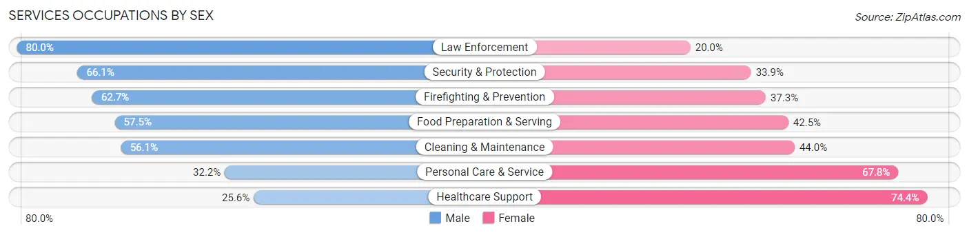Services Occupations by Sex in Costa Mesa