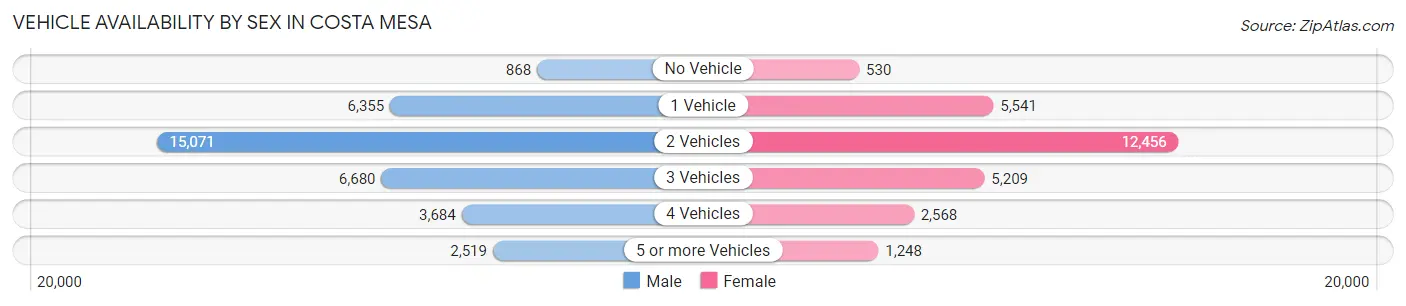 Vehicle Availability by Sex in Costa Mesa