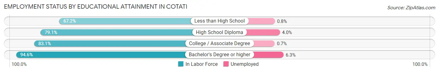 Employment Status by Educational Attainment in Cotati