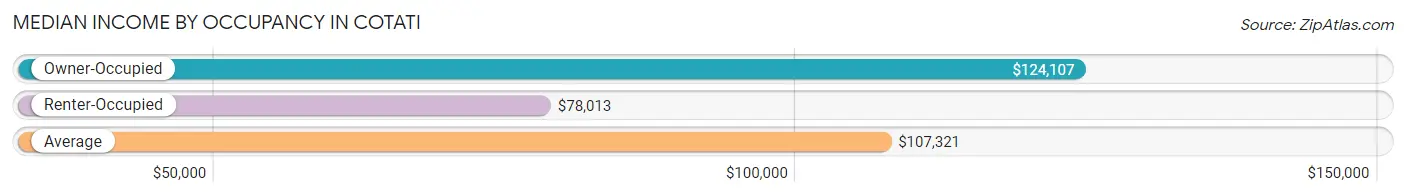 Median Income by Occupancy in Cotati