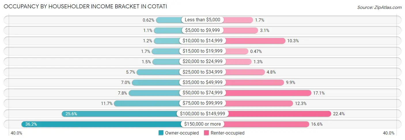 Occupancy by Householder Income Bracket in Cotati