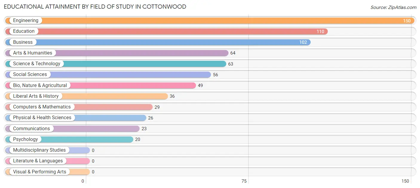 Educational Attainment by Field of Study in Cottonwood