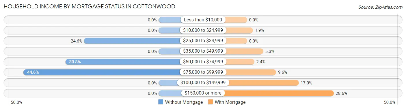 Household Income by Mortgage Status in Cottonwood