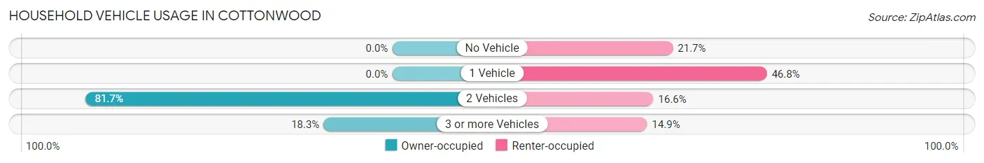 Household Vehicle Usage in Cottonwood
