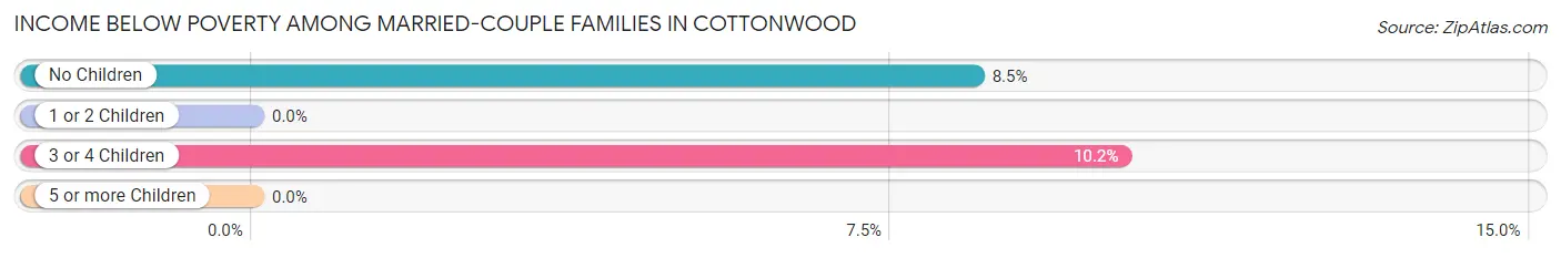 Income Below Poverty Among Married-Couple Families in Cottonwood