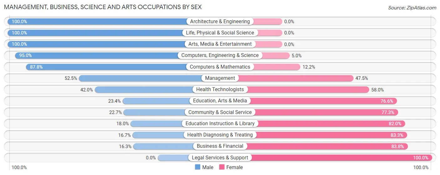 Management, Business, Science and Arts Occupations by Sex in Cottonwood