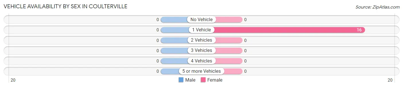 Vehicle Availability by Sex in Coulterville