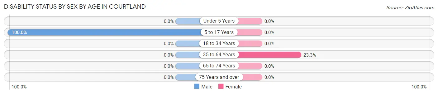 Disability Status by Sex by Age in Courtland