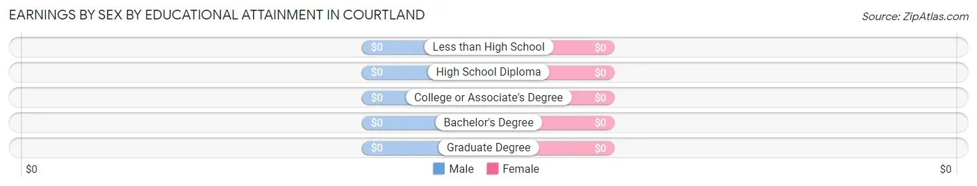 Earnings by Sex by Educational Attainment in Courtland