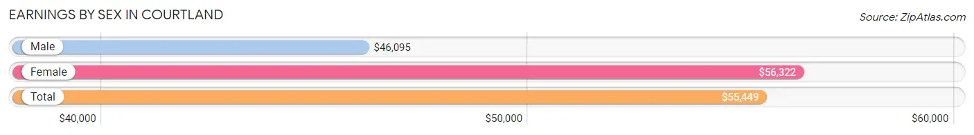 Earnings by Sex in Courtland