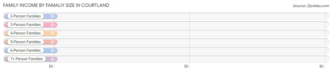 Family Income by Famaliy Size in Courtland