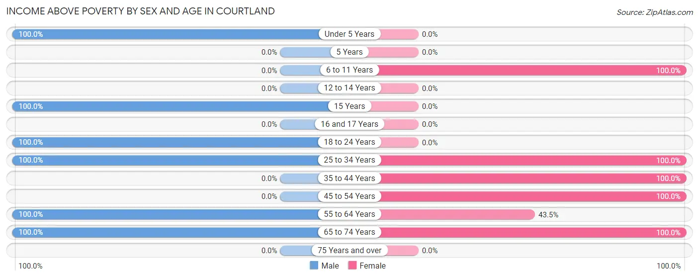 Income Above Poverty by Sex and Age in Courtland