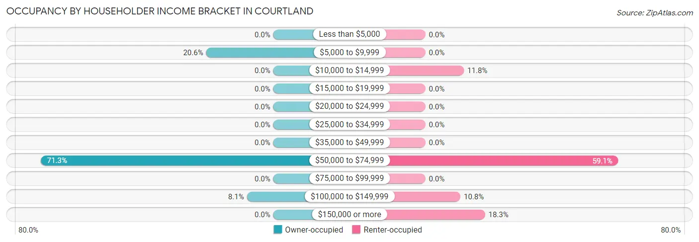 Occupancy by Householder Income Bracket in Courtland