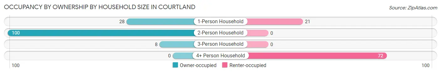 Occupancy by Ownership by Household Size in Courtland