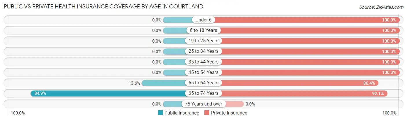 Public vs Private Health Insurance Coverage by Age in Courtland