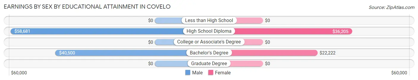 Earnings by Sex by Educational Attainment in Covelo