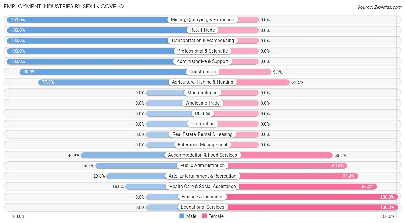 Employment Industries by Sex in Covelo