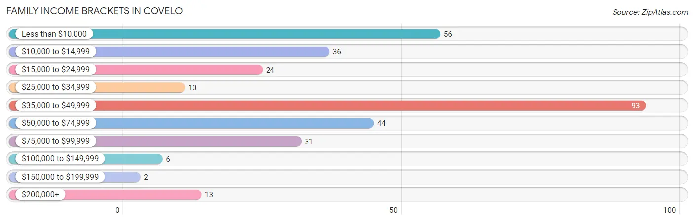 Family Income Brackets in Covelo