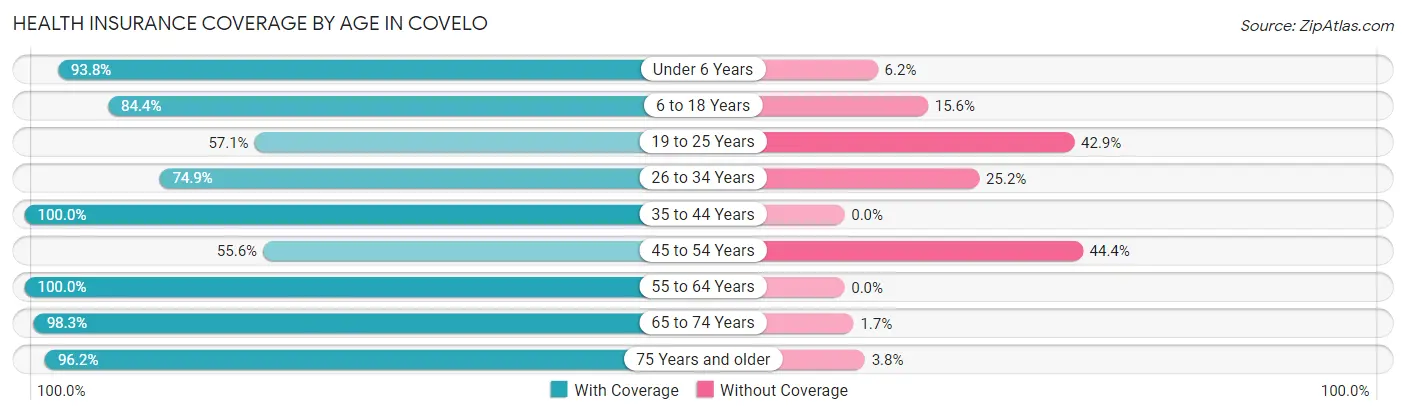 Health Insurance Coverage by Age in Covelo