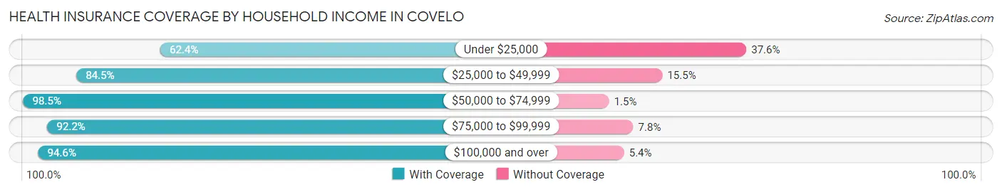 Health Insurance Coverage by Household Income in Covelo