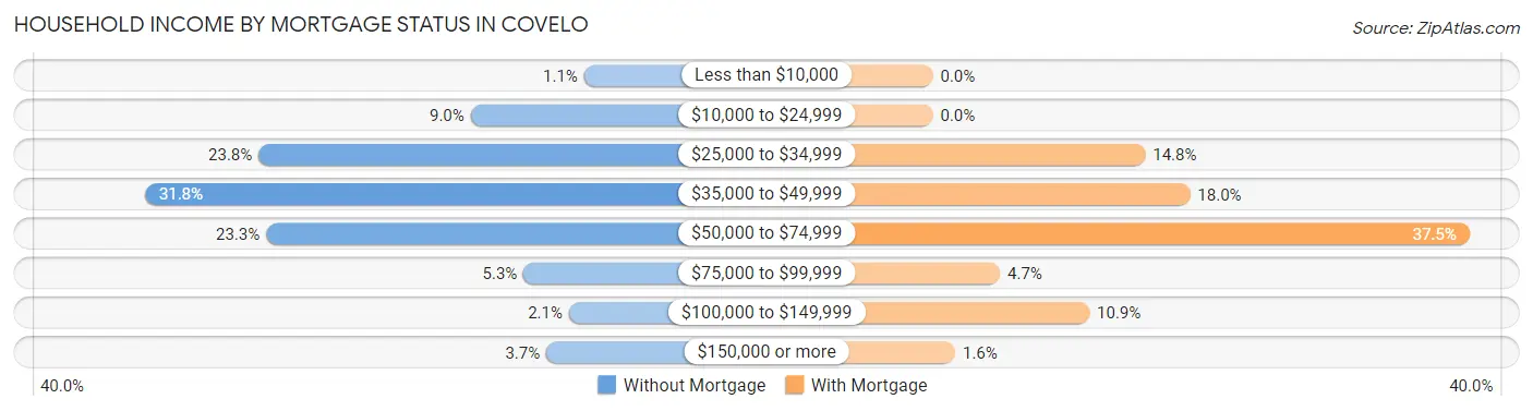Household Income by Mortgage Status in Covelo