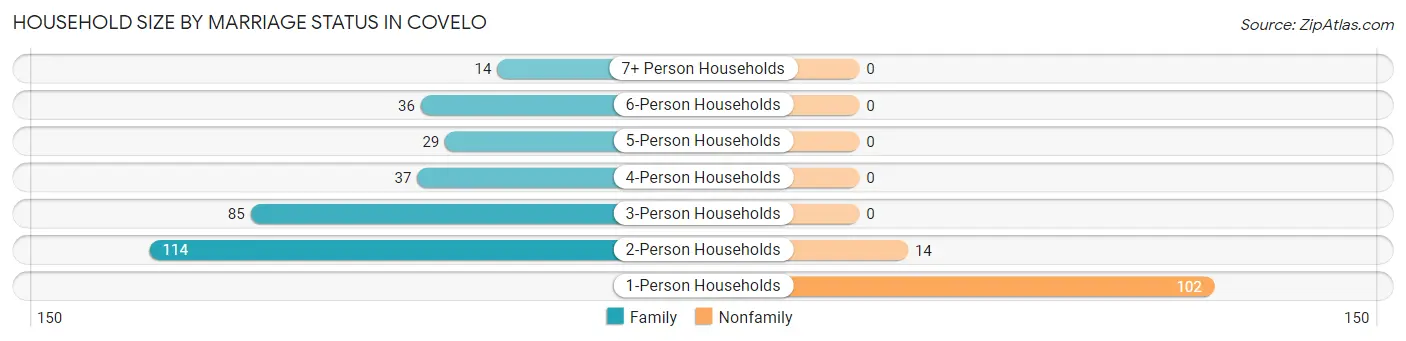 Household Size by Marriage Status in Covelo
