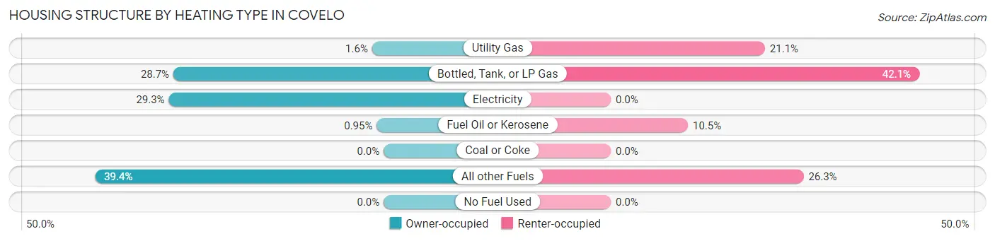 Housing Structure by Heating Type in Covelo