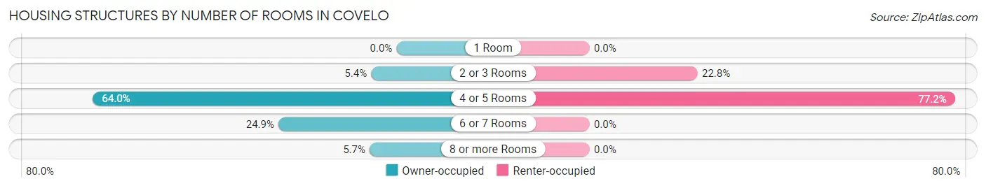 Housing Structures by Number of Rooms in Covelo