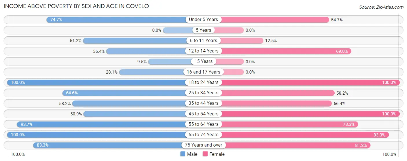 Income Above Poverty by Sex and Age in Covelo