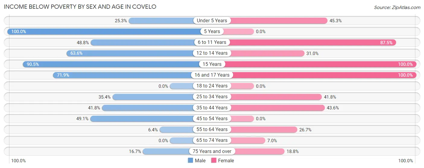 Income Below Poverty by Sex and Age in Covelo