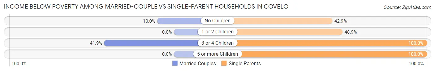 Income Below Poverty Among Married-Couple vs Single-Parent Households in Covelo