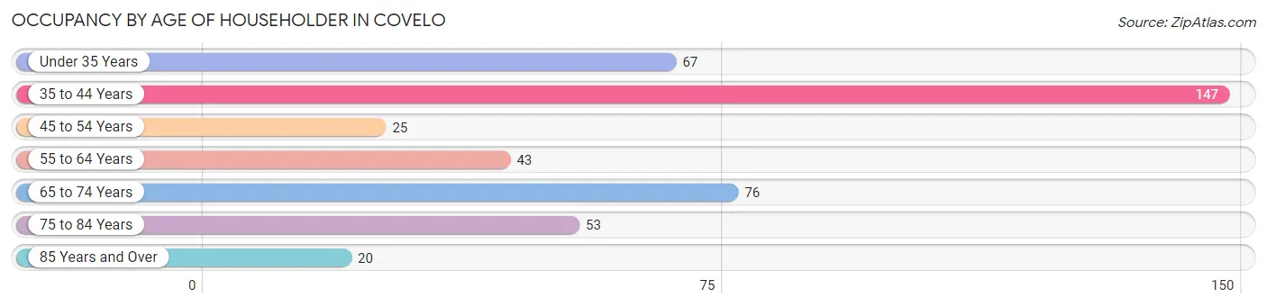 Occupancy by Age of Householder in Covelo