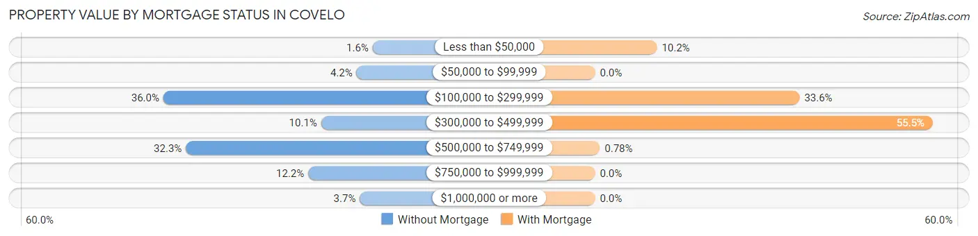 Property Value by Mortgage Status in Covelo