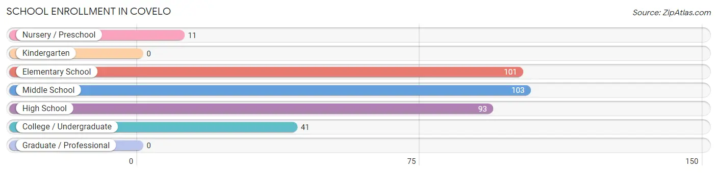 School Enrollment in Covelo